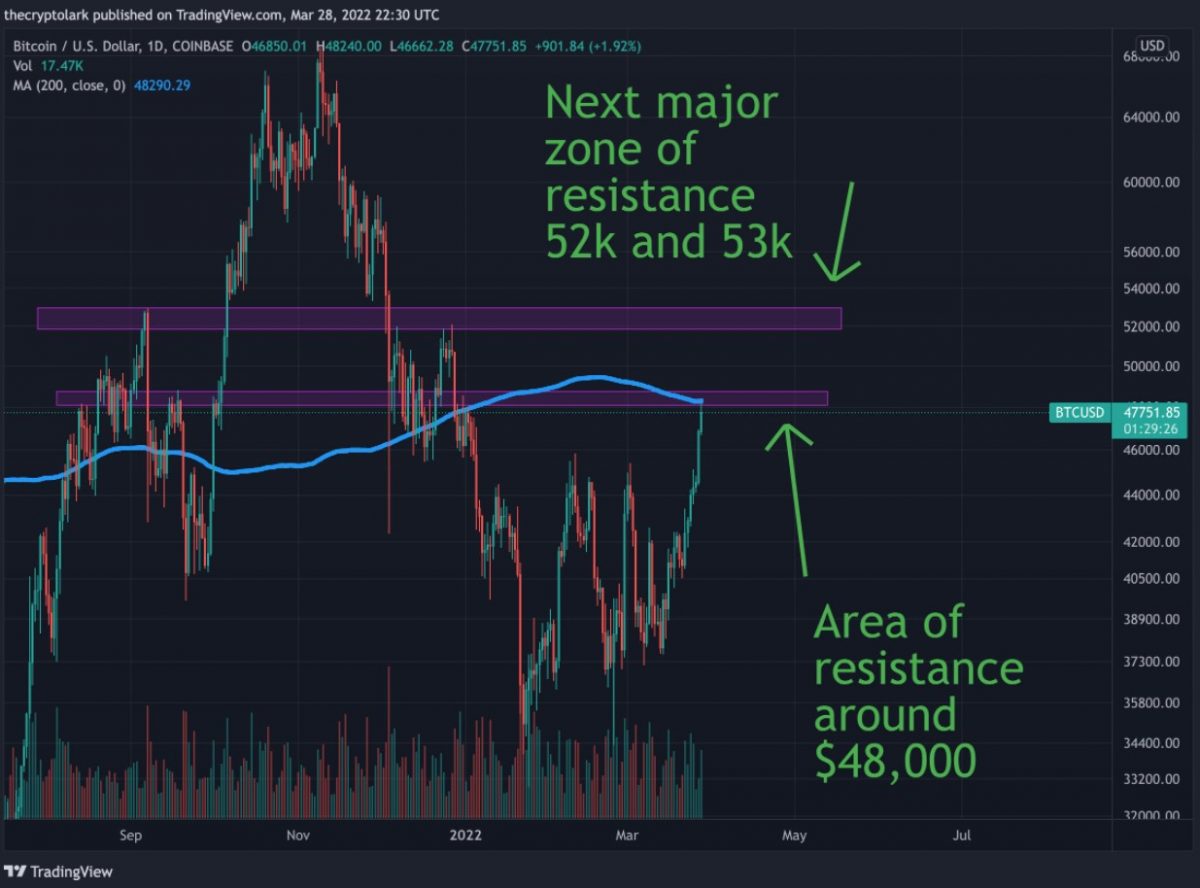 [전문가 코멘트]비트코인 저항선은 $48K, 돌파시 새저항선은 $52~53K–라크 데이비스