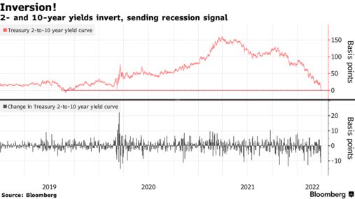 미 국채 2년물과 10년물 수익률 장중 일시 역전 … 경기침체 우려 확산 전망