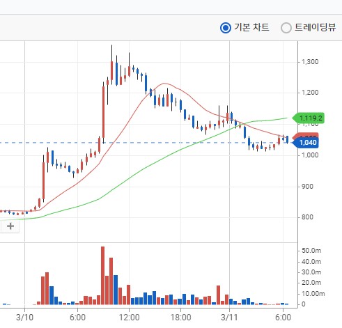 윤석열 당선인 테마코인 아이콘(ICX) 가격 큰 폭 하락–거래량도 감소