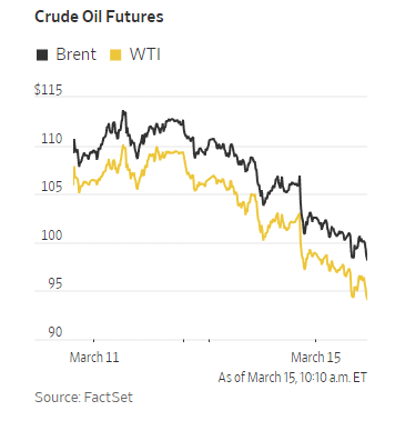 유가 추가 하락 … OPEC “우크라이나 전쟁, 원유 수요 위협”