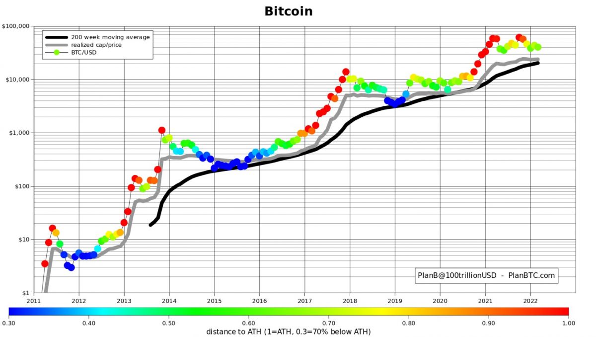 [전문가 코멘트]비트코인(BTC)가격 우상향 한다–플랜 B 두가지 차트 근거로 제시