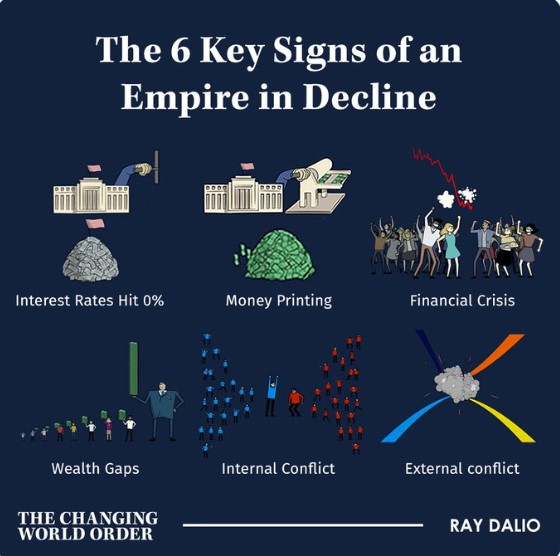 제로 금리, 머니 프린팅 등 제국의 몰락 6가지 징후–레이 달리오 “미국은 유념해야”