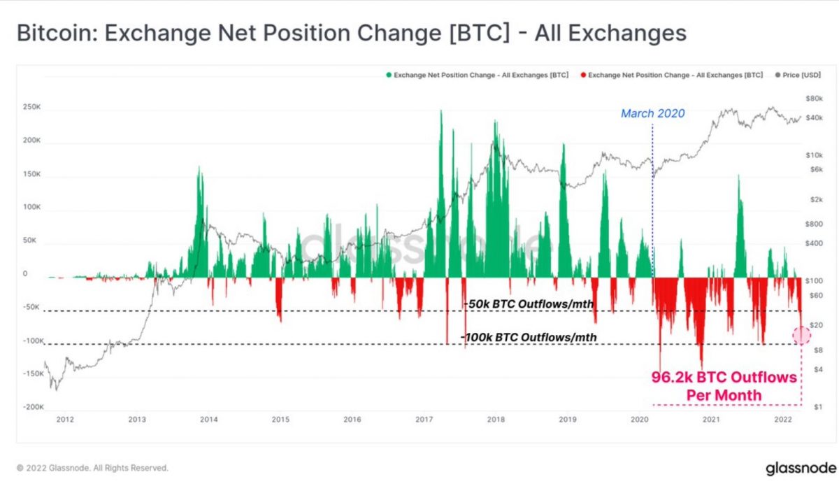 한달간 거래소에서 96.2K  비트코인(BTC) 유출– 공급쇼크뒤 가격랠리 재현될까