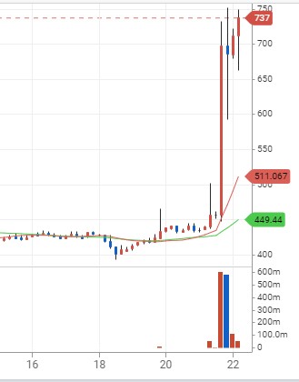 스팀(STEEM) 하루동안 70% 급등