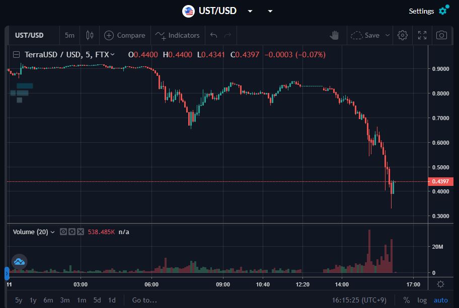 [속보] 테라(UST) 0.44달러, 3시간 사이 46% 급락…루나(LUNA) 47% 떨어져