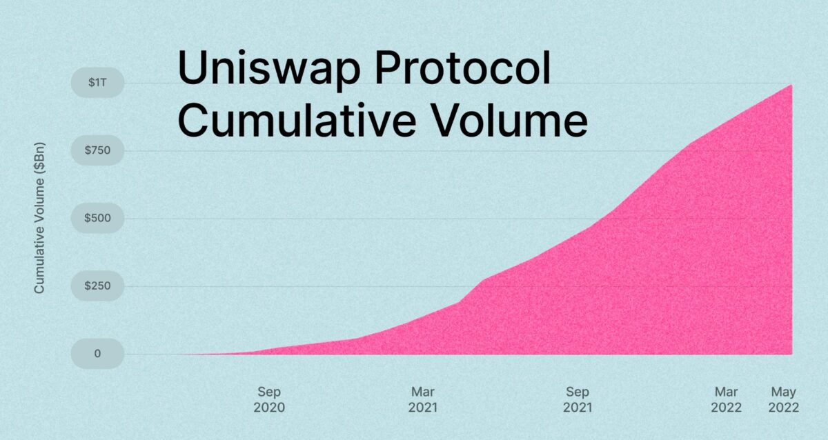디파이 원조 유니스왑(UNI) 누적 거래량 1조달러 돌파
