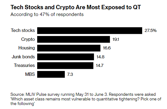 양적 긴축에 가장 취약한 자산은 기술주와 암호화폐 – 블룸버그 서베이