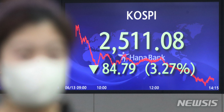 코스피, 물가 우려에 3.5% 급락…2500선도 위태(종합)