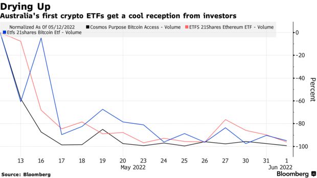 지난달 호주 출시 3개 암호화폐 ETF 거래 증발