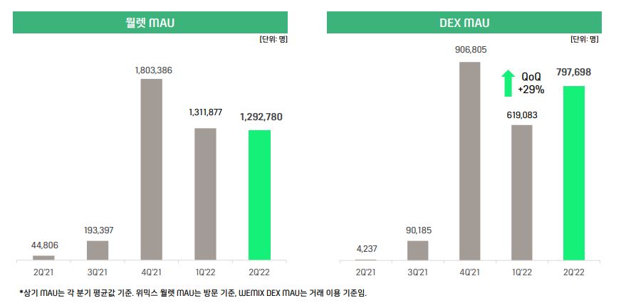 위믹스 2분기 영업손실 333억, 장중 6.8% 하락…위믹스 플랫폼 활성화 지수는 긍정적