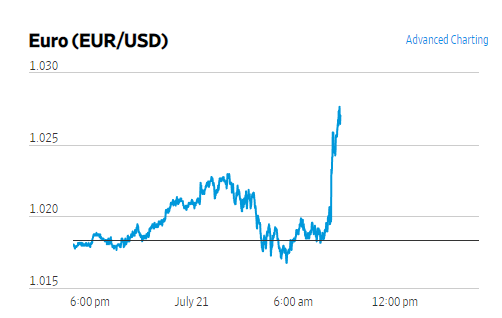 ECB 금리 인상 후 유로 가치 상승 … 뉴욕 주가지수 선물 상승 전환