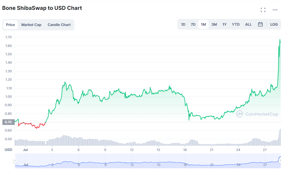 시바이누 생태계 토큰 BONE 한 달새 160% 폭등