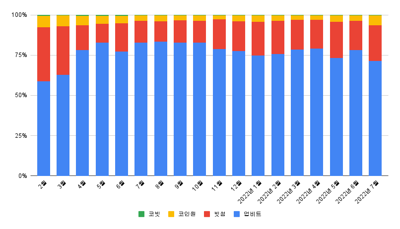 7월 국내 암호화폐 거래량 25% 급감한 105조원…일평균 3.5조원