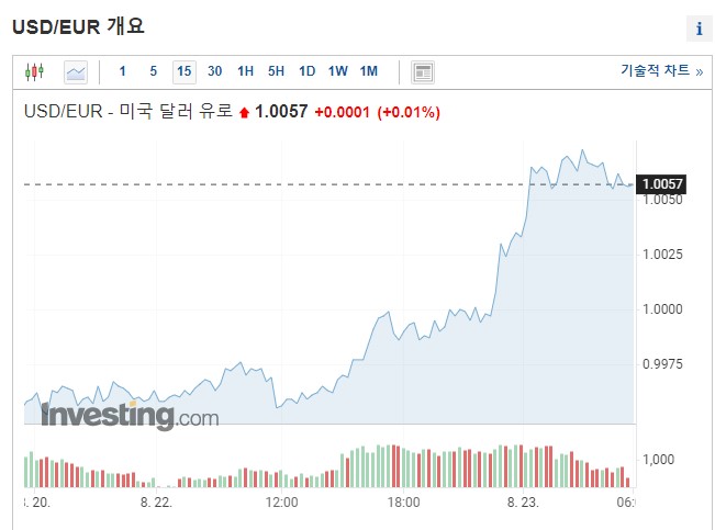 미달러, 유로보다 비싸져–20년만에 처음