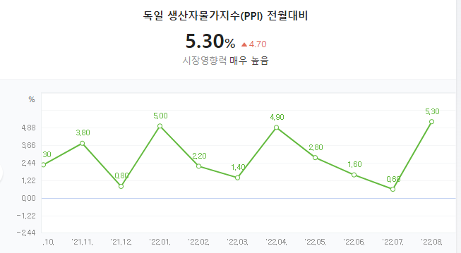 독일 7월 생산자물가지수, 예상치 보다 8.8배 높은 전월比 5.3% 상승… ‘시장 화들짝’