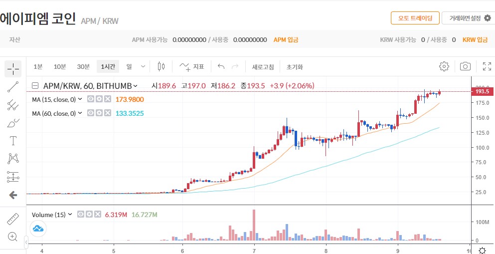 에이피엠코인 3일간 10배  급등–빗썸 거래량이 전세계 96% 차지