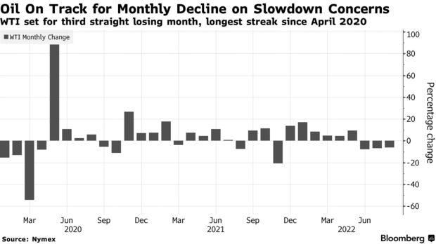 유가, 성장 우려로 3개월 연속 하락 … 2020년 4월 이후 최장 하락 행진