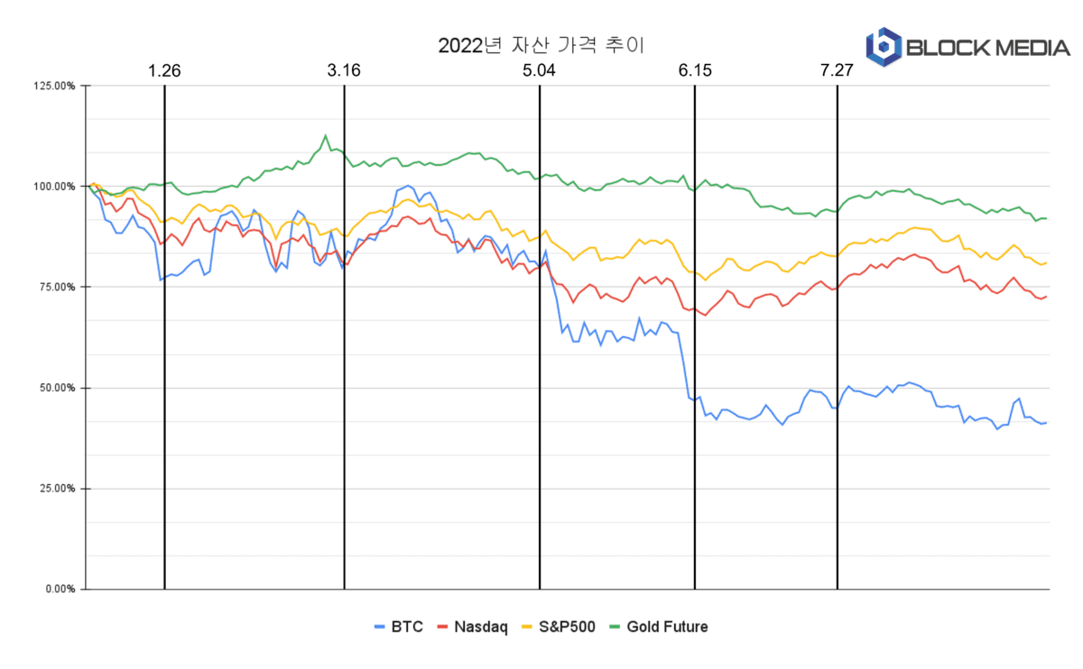 2022년 연준 회의 후 단기 랠리 있었다…비트코인 등 투자자산 모두 상승, 최근 가상자산 랠리 강해져