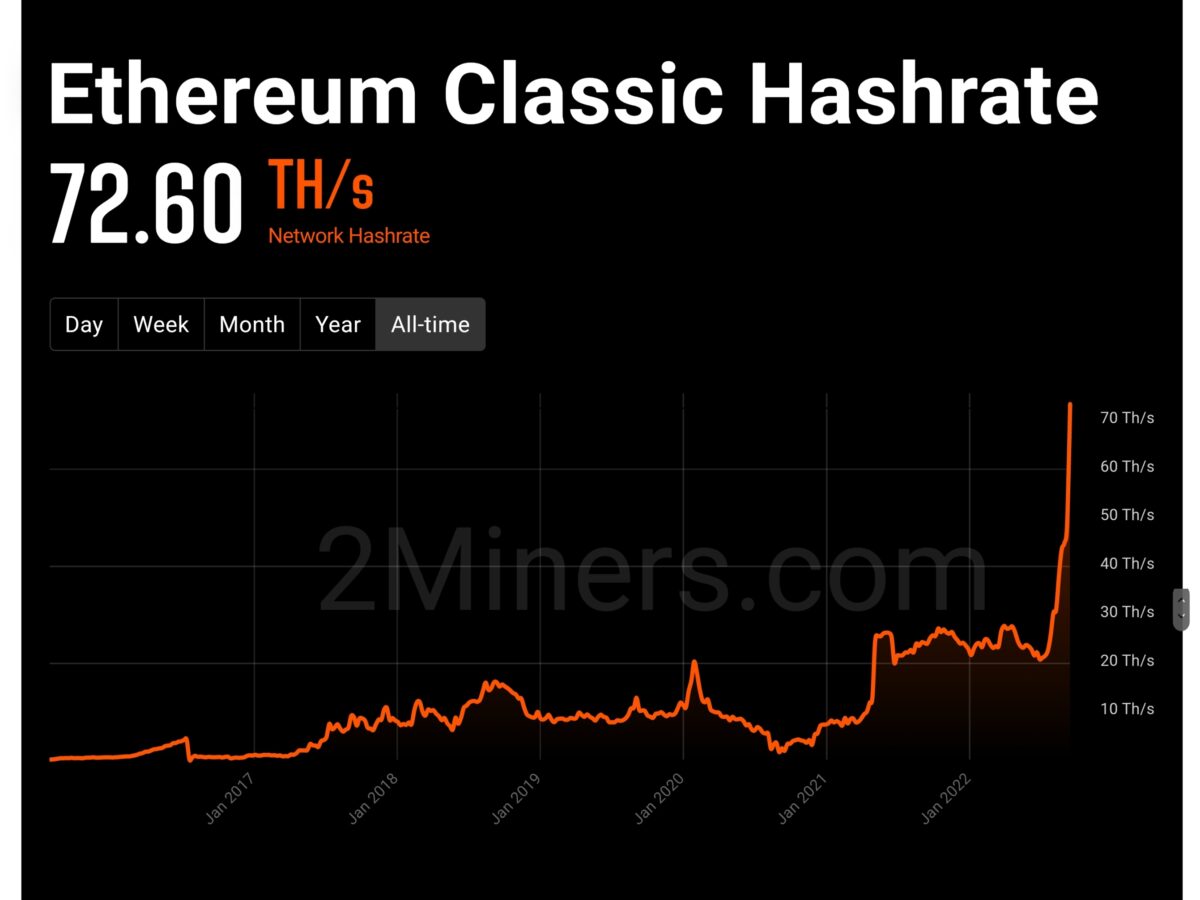 [이더 머지] 이더리움 클래식, 해시레이트 역대 최고 갱신…채굴 세력 이동
