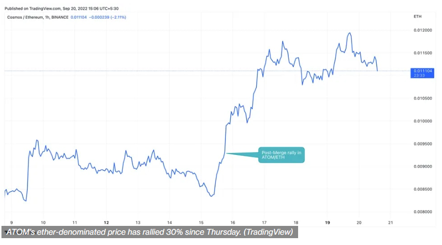코스모스(ATOM), 머지 이후 약세 흐름 속 선전 … 26일 컨퍼런스 기대감