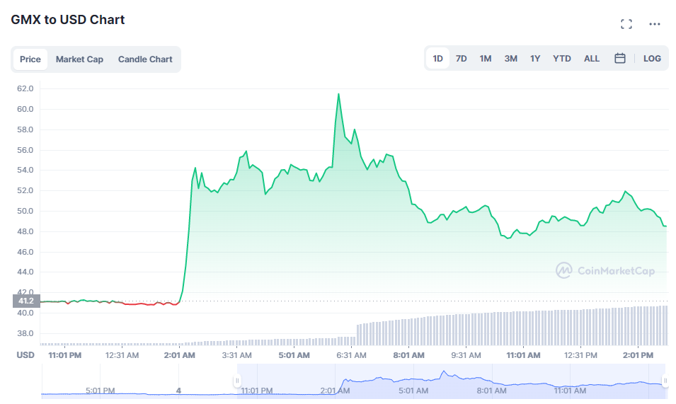 GMX 토큰 급등 … 바이낸스와 FTX, GMX 상장 발표