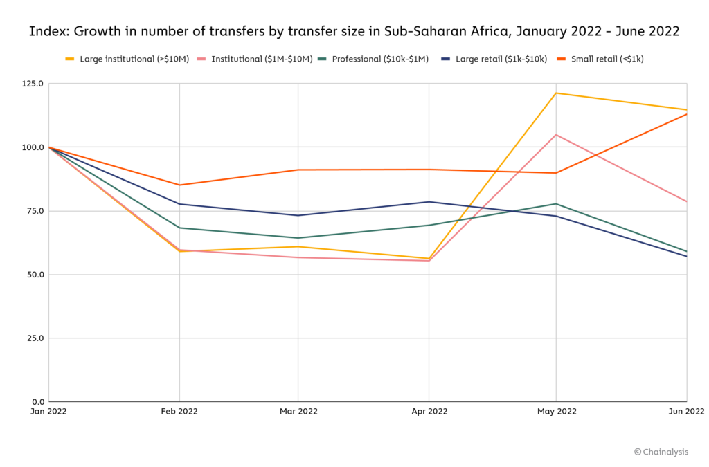 아프리카 지역 암호화폐 이용 지속 증가 “실생활, 소매영역 등 시장상황과 무관하게 늘어” –체이널리시스