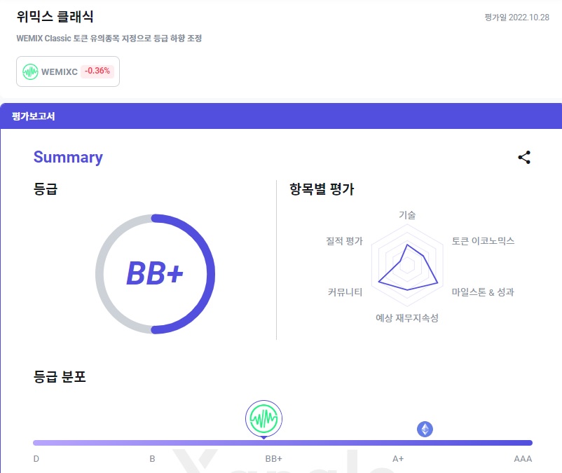 쟁글, 위믹스 A→BB+ 3단계 강등 “유통량 불투명 신뢰회복 어려울 것…6850만개 물량 출금”