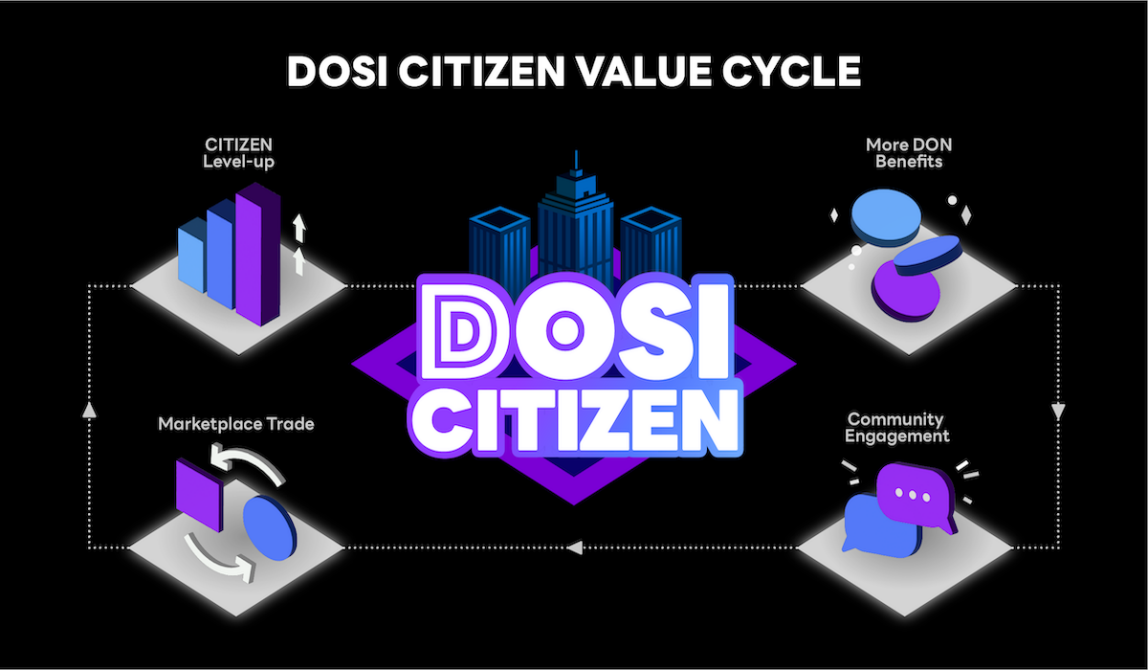 라인 넥스트, 글로벌 NFT 플랫폼  ‘도시(DOSI)’ 개인 간 거래(C2C) 서비스 시작