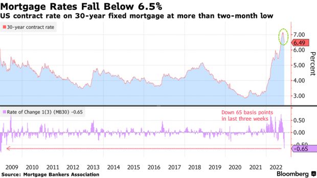 美 주택 모기지 금리 6.5% 아래로 하락 … 3주간 ↓65bp
