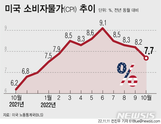 美물가 예상 하회…원·달러 환율 59원 급락해 1310원대