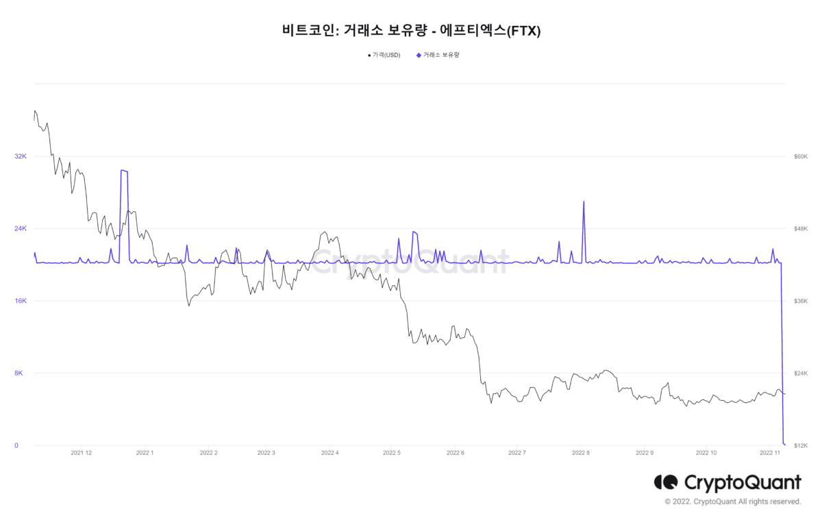 [FTX 사태] FTT 20달러 무너져…FTX, 코인 보유량 급감 “비트코인 일주일 전 대비 99% 감소”–크립토퀀트