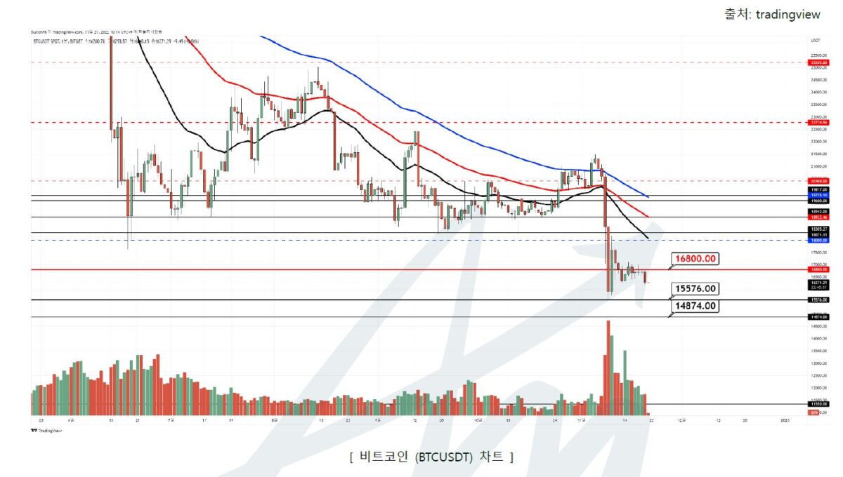 [시장 분석] FTX 사태 여파, 투자심리 위축…비트코인  추가 하락 여부 주목