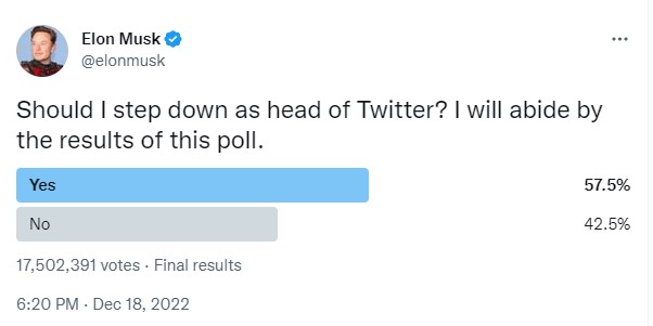 머스크 트위터 CEO 사임 찬성 57.5% … 후속 발표 주목