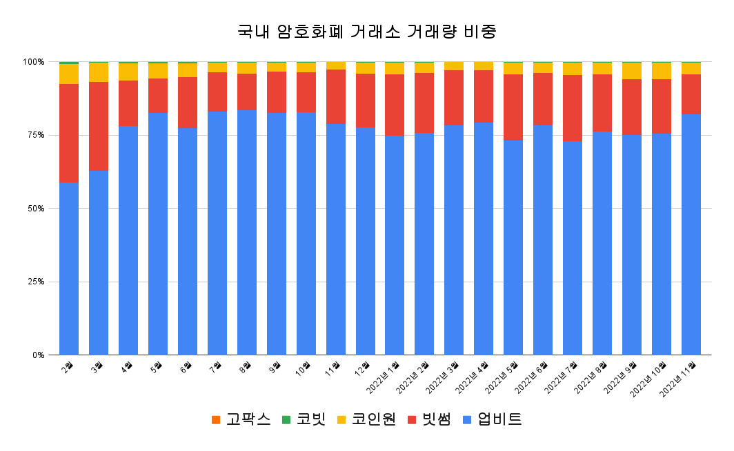 [국내 상위 5개 암호화폐 거래소 점유율, Blockmedia]