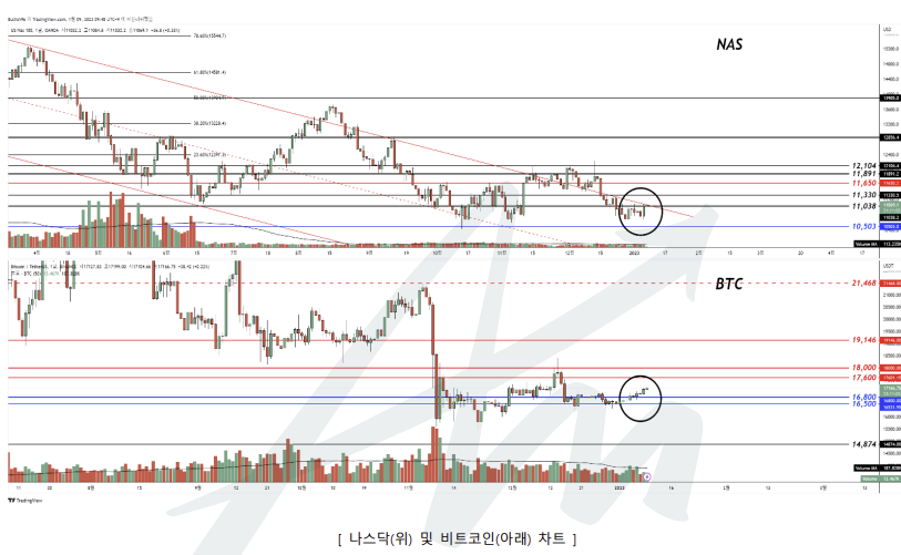 [시장분석] 소비자물가 6% 여부 확인…이익실현 후 BTC 1만6800달러에서 홀딩