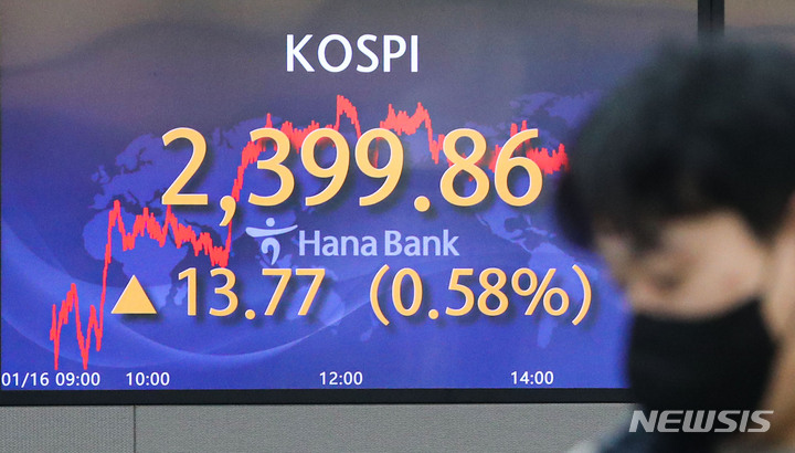 [종합] `파죽지세’ 코스피, 2400 턱밑서 마감…0.6%↑