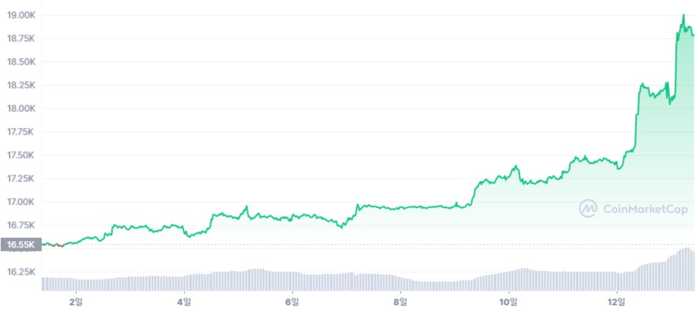 [비트코인 2023년 가격 차트, Coinmarketcap]