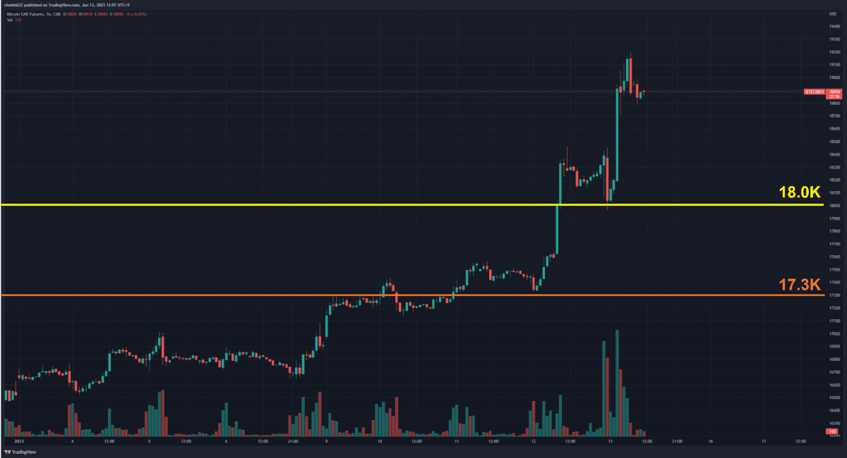 [CME 비트코인 선물 일봉 차트, TradingView]