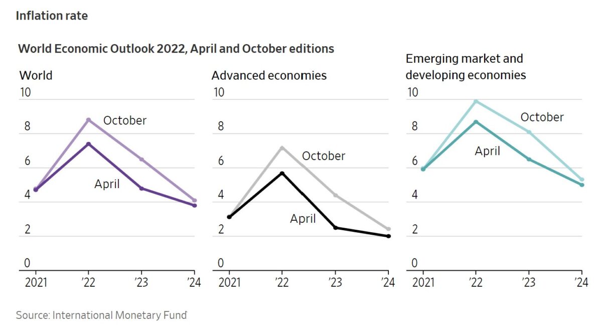 [IMF의 글로벌 인플레이션 전망, WSJ]