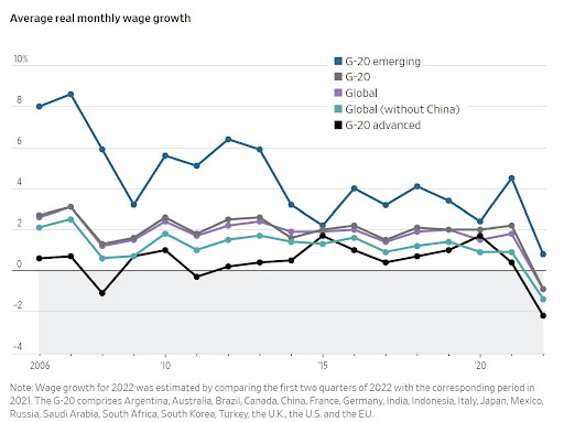 [글로벌 주요 국가 실질임금 등락치, WSJ]