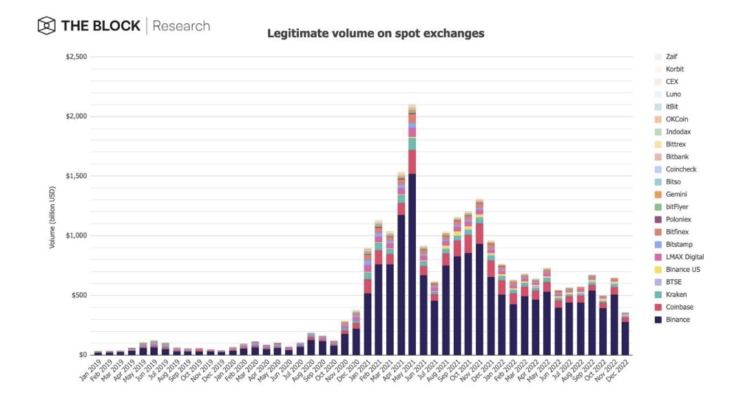 중앙화 암호화폐 거래소 현물 거래량 3,575억 달러로 감소…바이낸스 시장점유율 78%