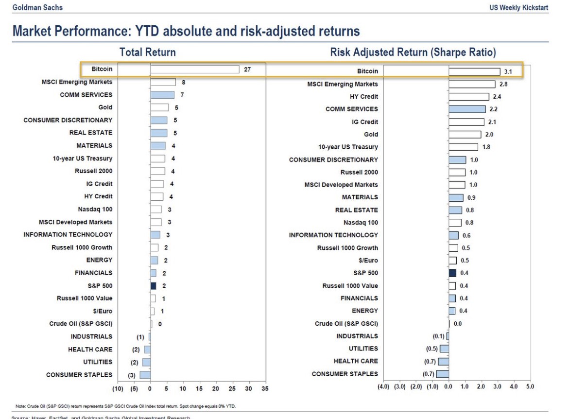 [자료=골드만삭스 마켓퍼포먼스 YTD 데이터]