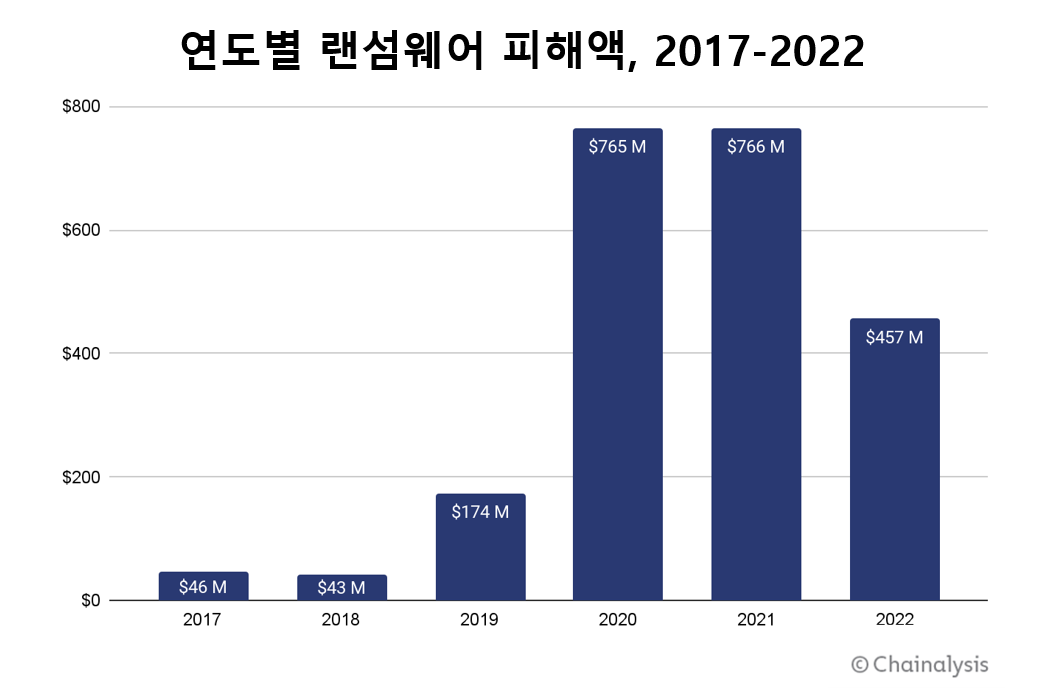 2022년 가상자산 랜섬웨어 피해액 40% 감소…소수 특정 해커가 반복 공격 — 체이널리시스