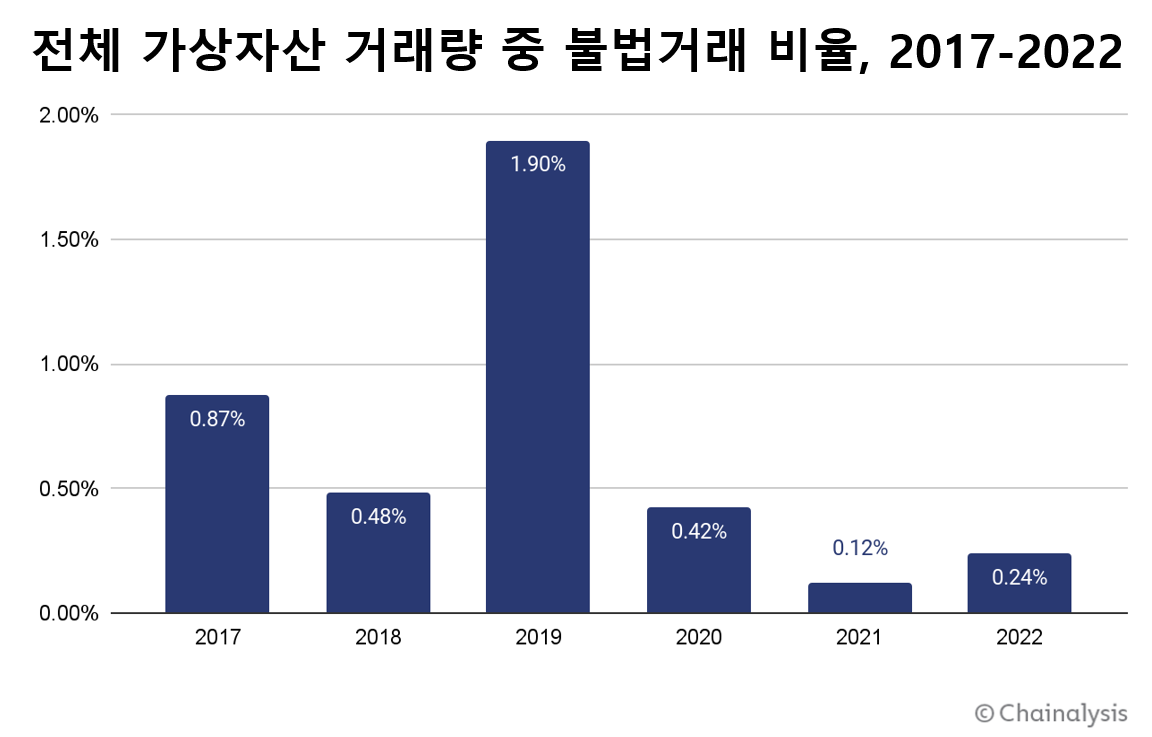 체이널리시스, 2022년 불법 가상자산 거래량 사상 최고치 기록