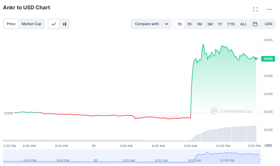 앵커(ANKR) 장중 1시간만에 70% 폭등 … 마이크로소프트 애저에서 새 앱 출시