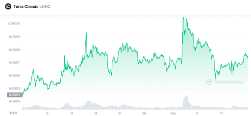 [LUNC 연중 가격 추이, Coinmarketcap]