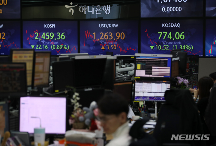 원달러 환율 6거래일 연속 상승…1265.2원 마감(종합)원달러 환율 6거래일 연속 상승…1265.2원 마감(종합)