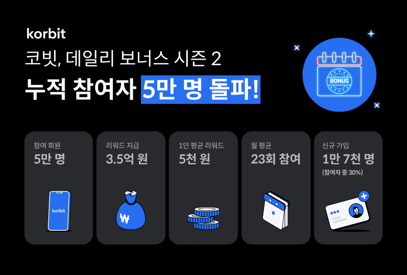 코빗, 데일리 보너스 시즌2 이벤트 3개월간 누적 참여자 5만 명 돌파