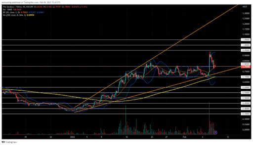 [더 샌드박스 가격 차트, Tradingview]