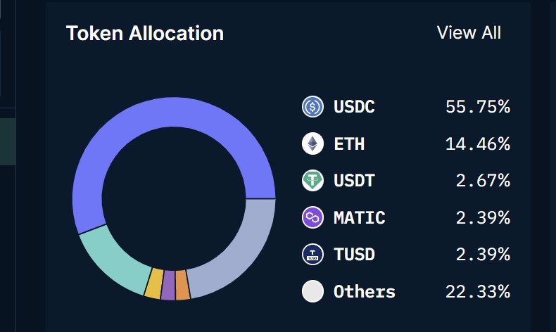 바이낸스 준비금中 USDC 비중 55.78% ↑